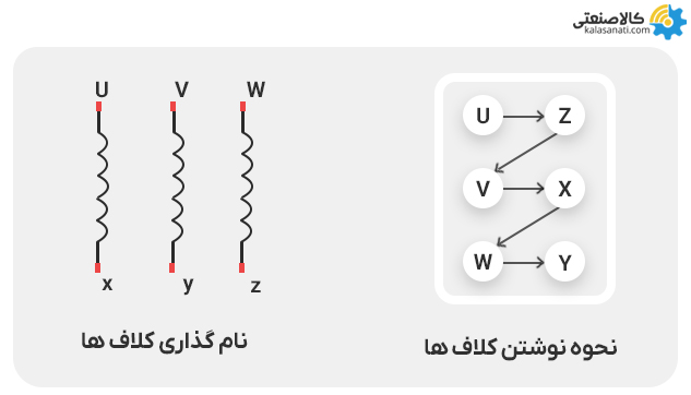 نحوه نوشتن و نام گذاری کلاف ها