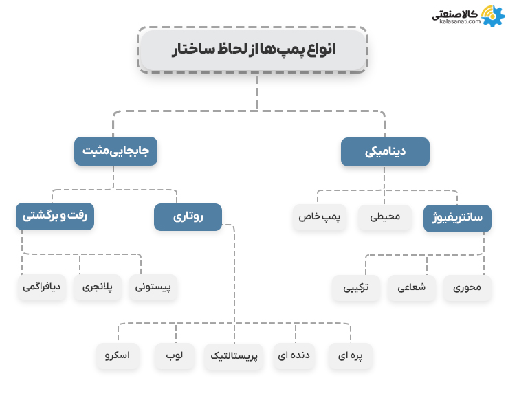 انواع پمپها از لحاظ ساختار