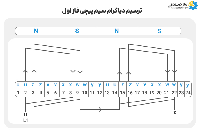 ترسیم دیاگرام سیم پیچی فاز اول