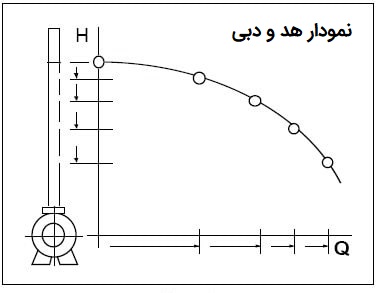 نمودار هد و دبی