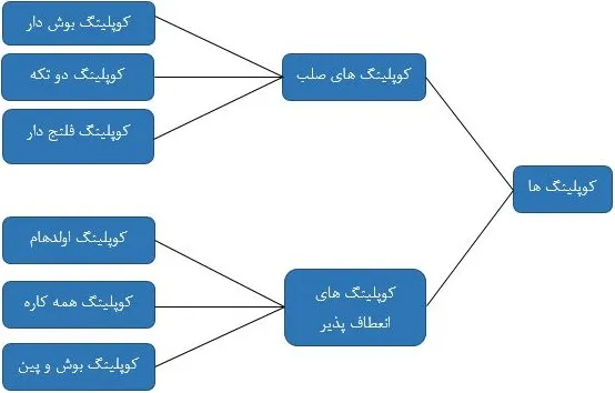 انواع کوپلینگ