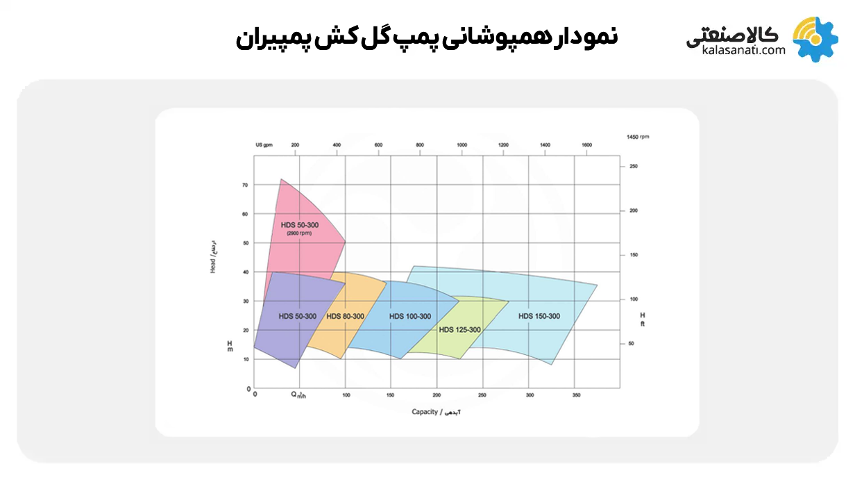 نمودار همپوشانی پمپ گل کش پمپیران