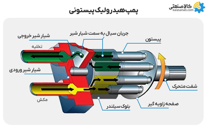 پمپ هیدرولیک پیستونی