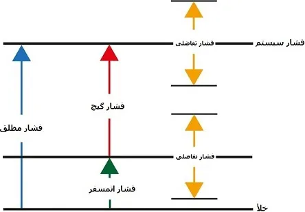 فشار تفاضلی