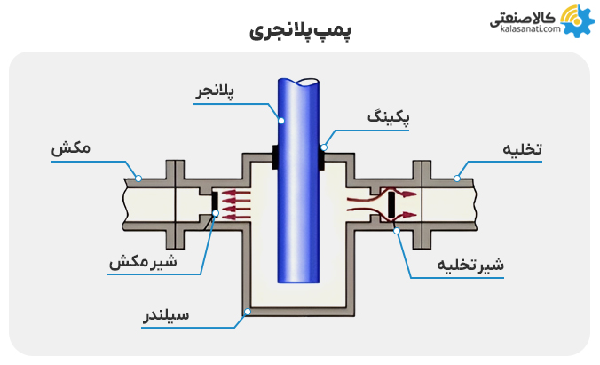 پمپ پلانچری