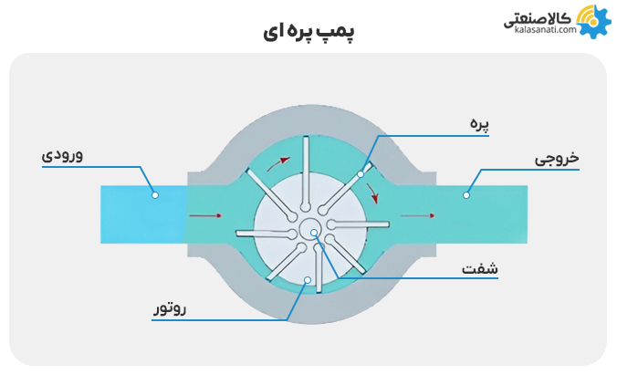 پمپ پره ای