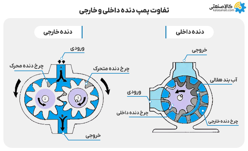 تفاوت پمپ دنده داخلی و خارجی