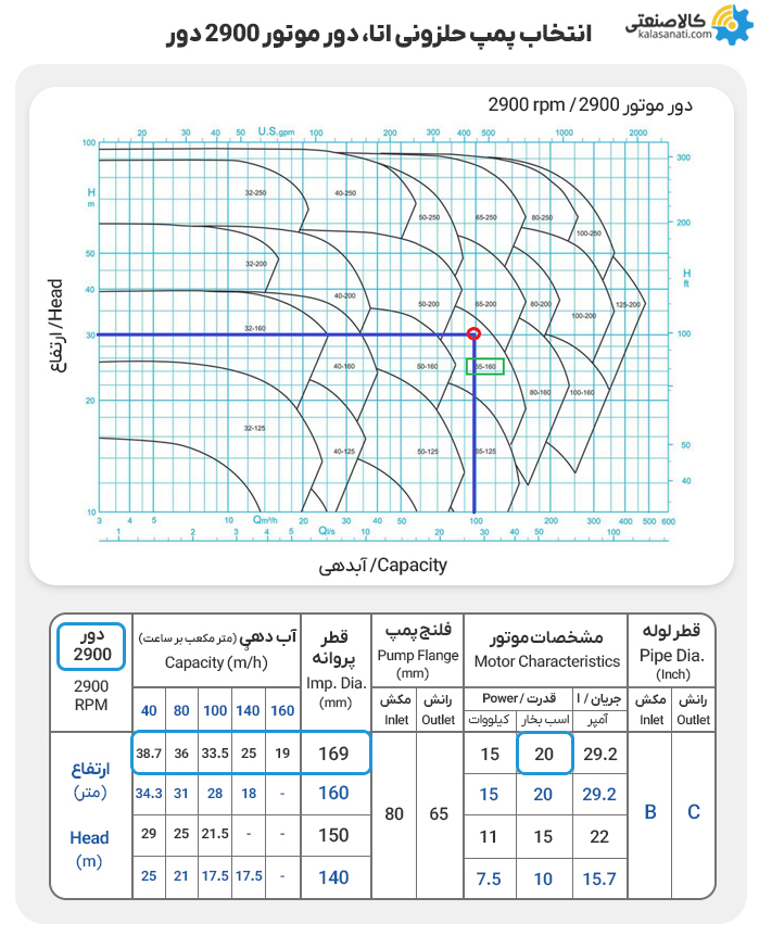 نمودار همپوشانی و انتخاب پمپ حلزونی دور 2900