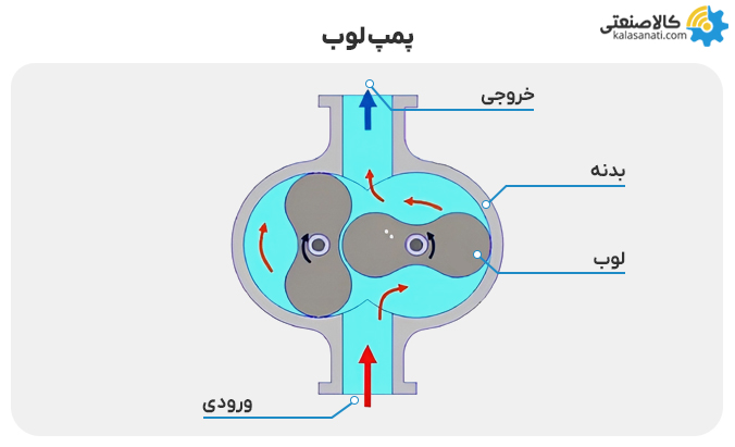 پمپ لوب