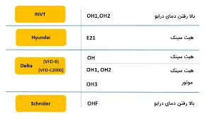 خطای OH اینورتر اینوت