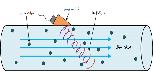 فلومتر اولتراسونیک اثر داپلر