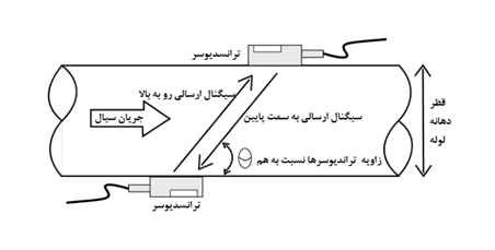 فلومتر اولتراسونیک نوع Z