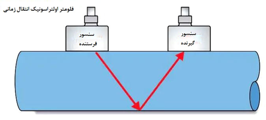 فلومتر اولتراسونیک انتقال زمانی نوع V