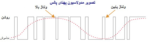 مدار ولتاژی اینورتر