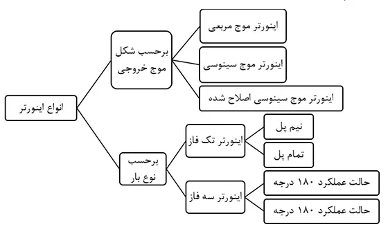 دسته بندی اینورتر بر اساس شکل موج