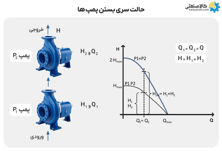 حالت سری بستن پمپ ها