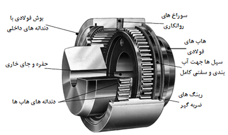 کوپلینگ دنده ای