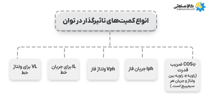 انواع کمیت های تاثیر گذار در توان