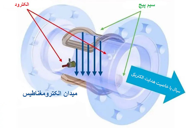 اجزای فلومتر مغناطیسی