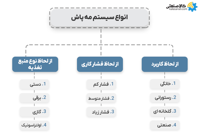 انواع سیستم مه پاش