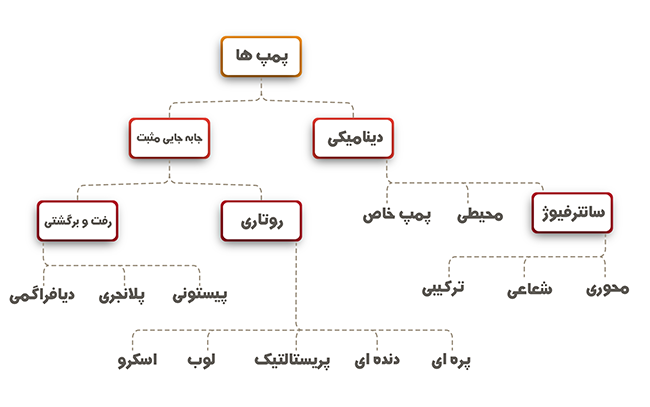 انواع پمپ ها از نظر ساختار