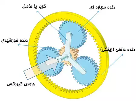 اجزا گیربکس خورشیدی