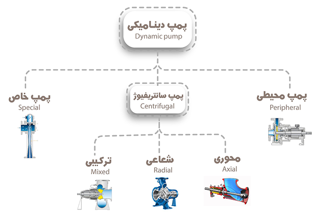 انواع پمپ دینامیکی