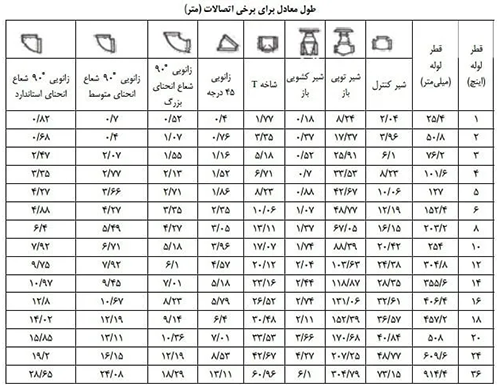 طول معادل برای برخی اتصالات (متر)