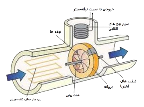 فلومتر توربینی