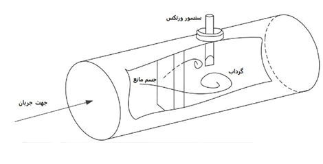 نحوه کار فلومتر گردابی