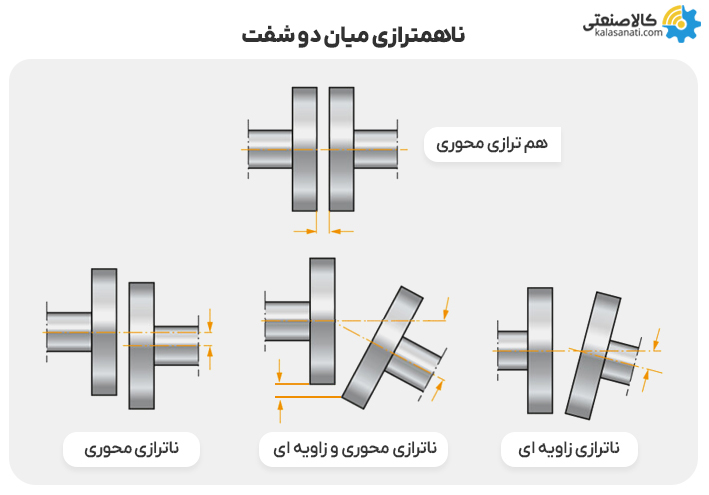 ناهمترازی میان دو شفت