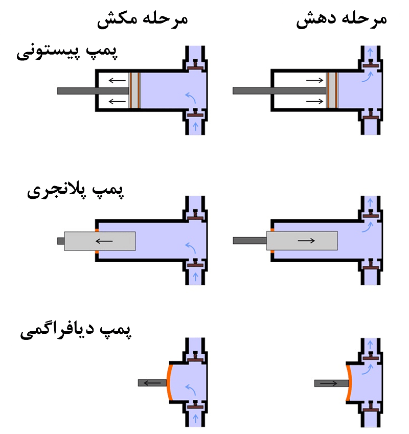 تفاوت پمپ پیستونی و دیافراگمی و پلانچری