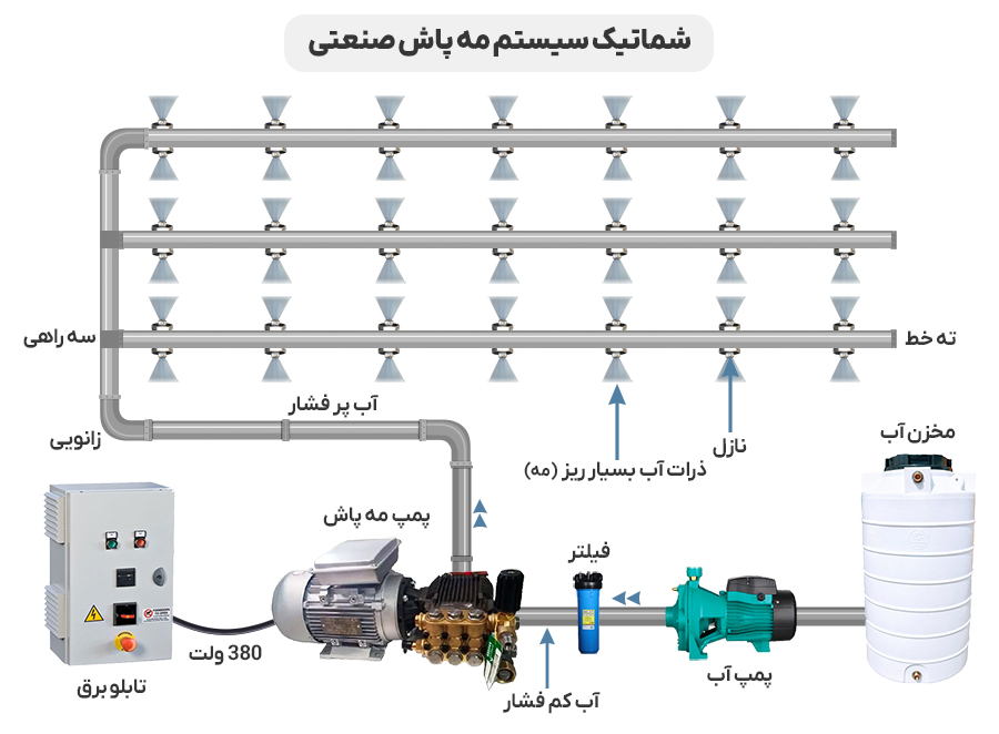 شماتیک سیستم مه پاش صنعتی