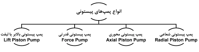 انواع پمپ پیستونی