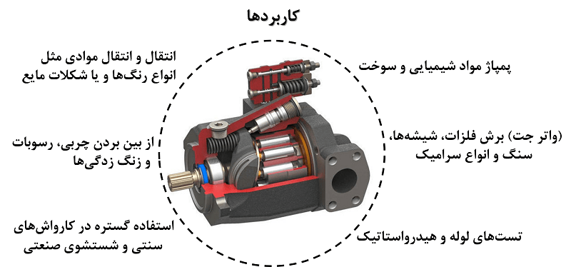 کاربرد های پمپ پیستونی