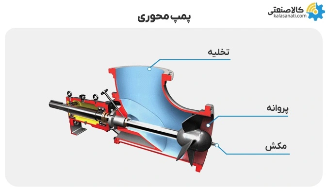 پمپ جریان محوری