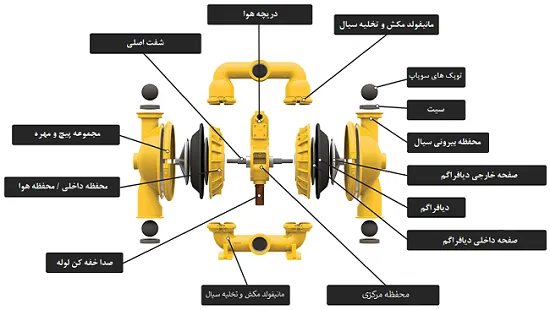 قطعات پمپ دیافراگمی