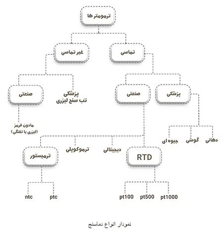 نمودار انواع دماسنج