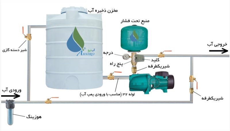 مراحل ست کنترل