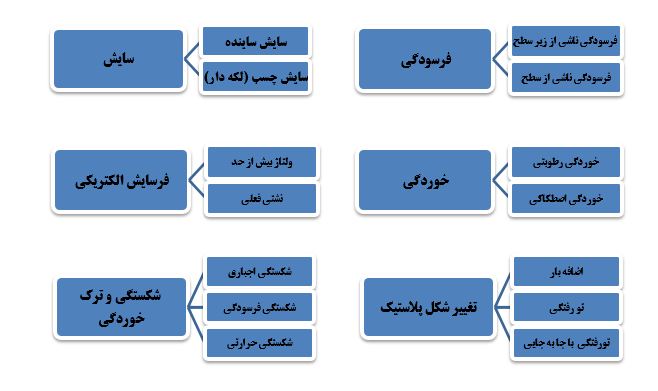 خرابی و آسیب بلبرینگ