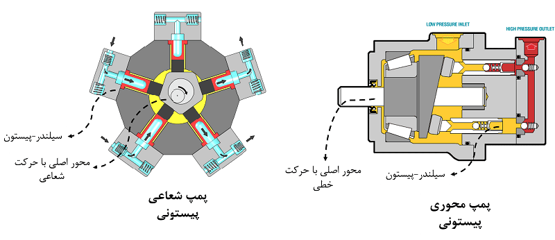 پمپ پیستونی محوری و شعاعی