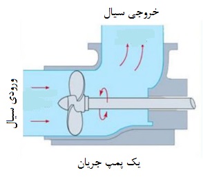 پمپ پروانه ای