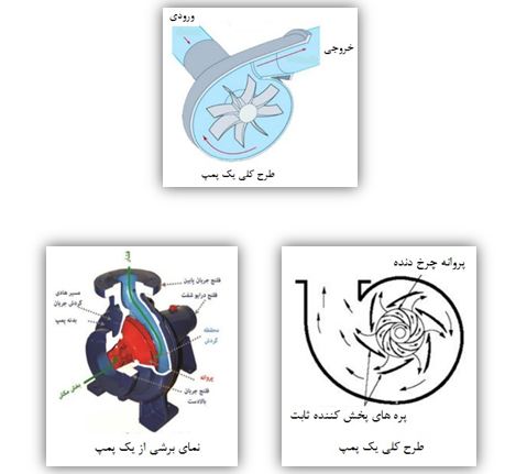 پمپ جنبشی