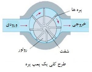 پمپ پره ای