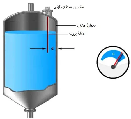 سنسور سطح خازن