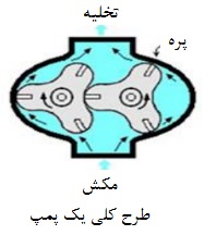 لوب پمپ