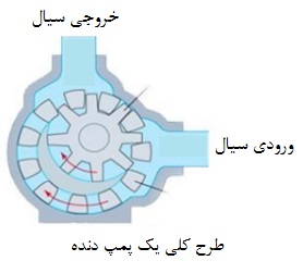 پمپ دنده داخلی