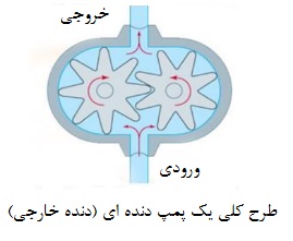 پمپ دنده خارجی