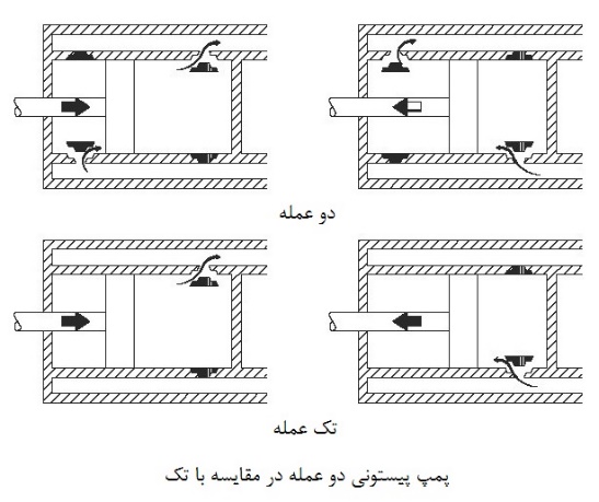 مقایسه پمپ پیستونی دو عمله و تک عمله