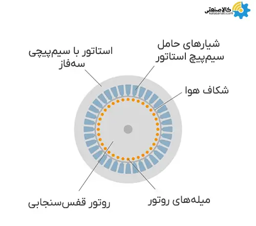 ساختار الکتروموتور آسنکرون